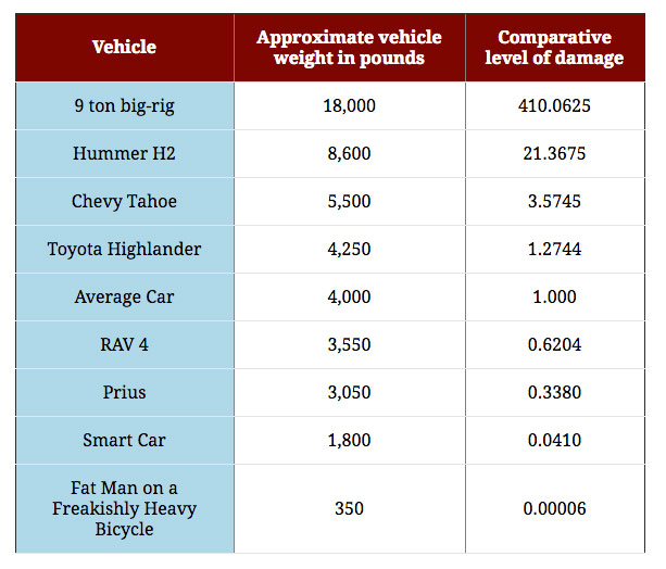 vehicle weight and damage chart