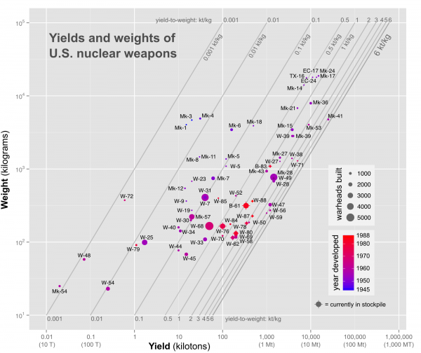 Yield to weight ratios of US nuclear weapons