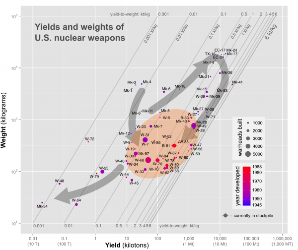 Yield to weight ratios trends